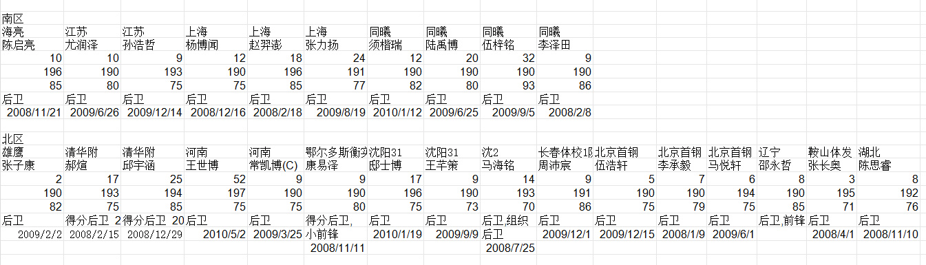 后卫, 写了后卫的 后卫, 写了后卫的